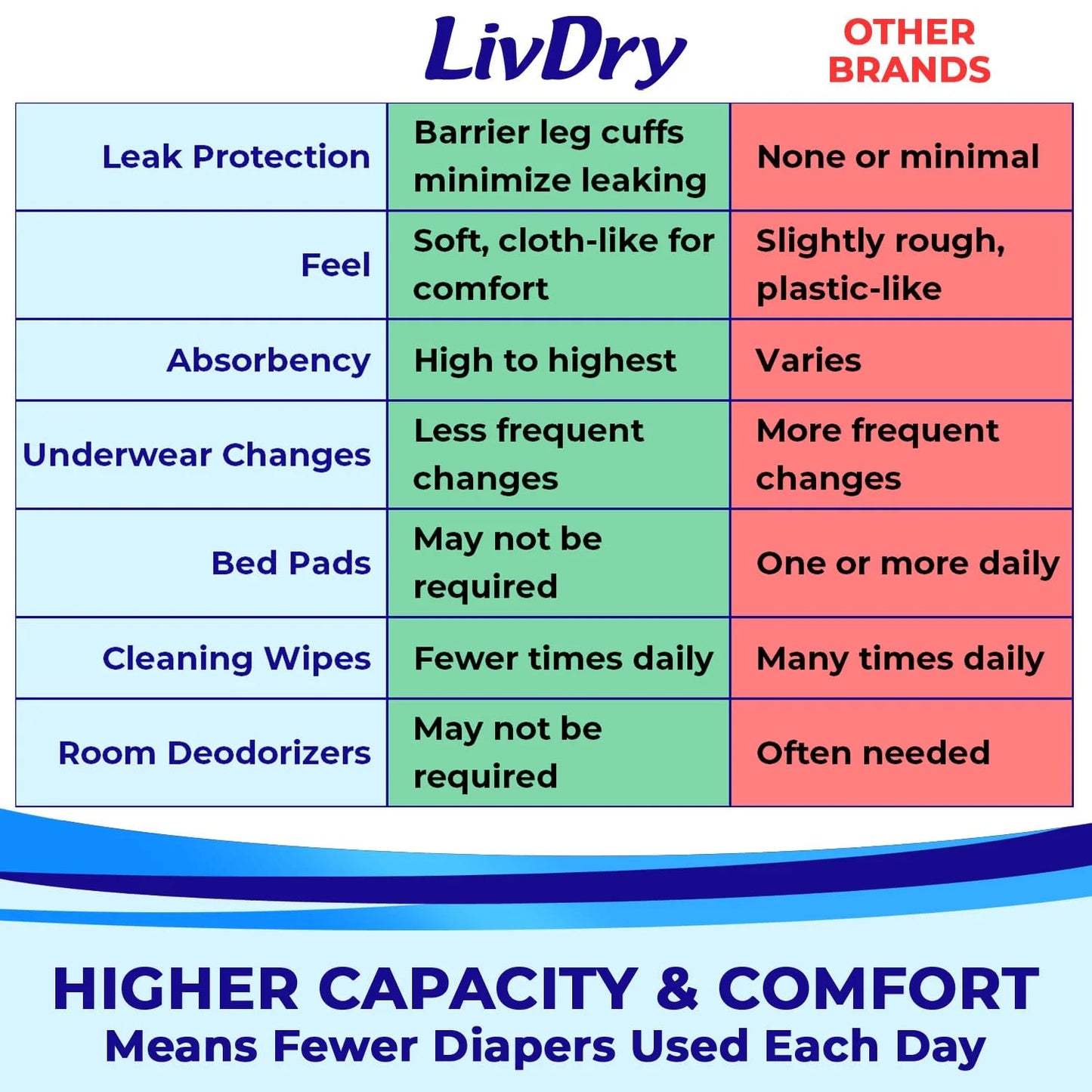 White Absorbent Fabric LivDry Adult XXL Incontinence Underwear, Extra Comfort Absorbency, Leak Protection, XX-Large, 48-Pack, Brand New condition - View 6