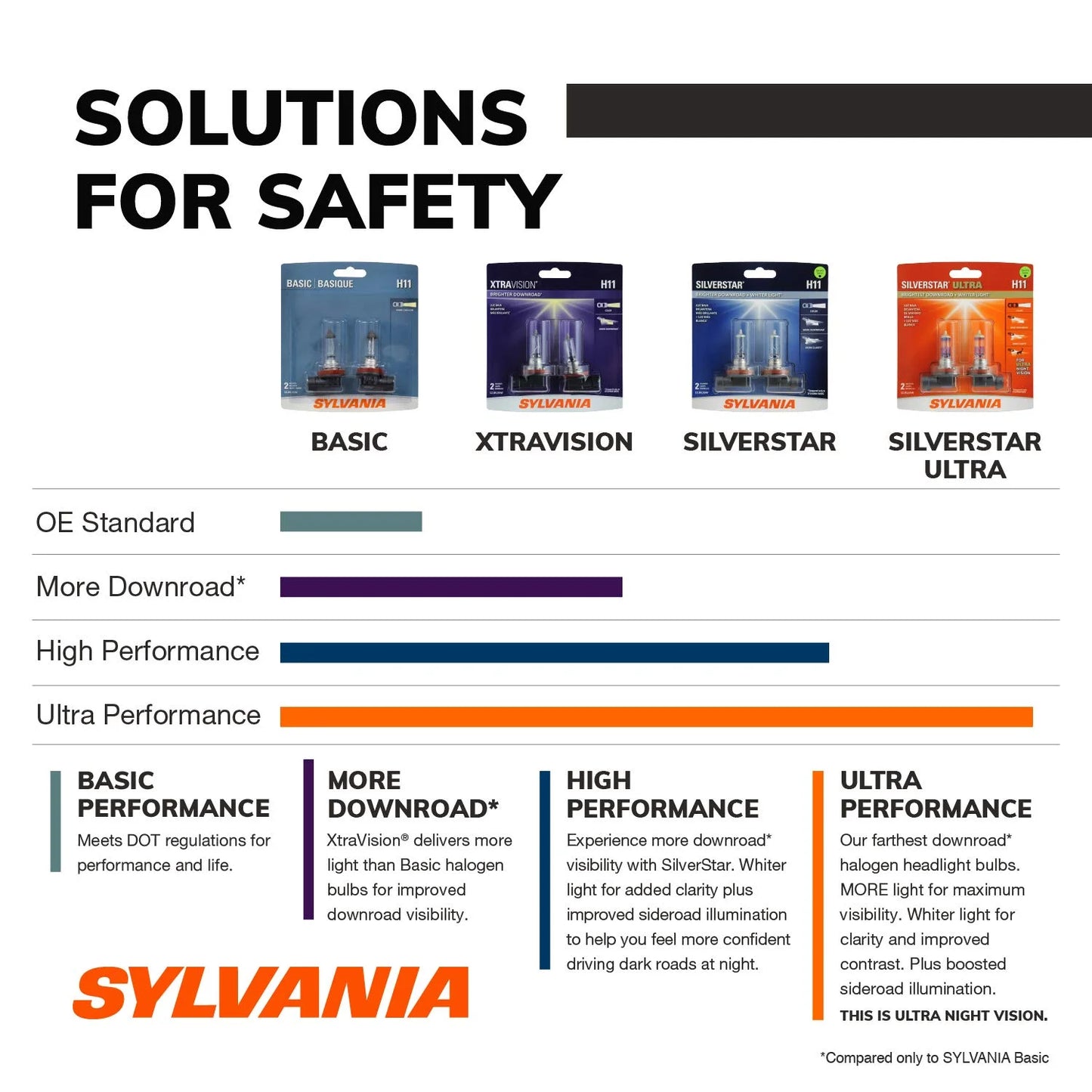 SYLVANIA H11 XtraVision High Performance Halogen Headlight Bulb - Pack of 2 - View 5