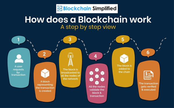 Exploring the World of Cryptocurrencies and Blockchain Technology