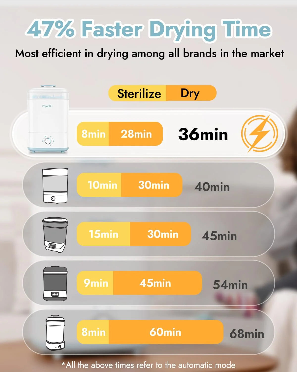 Papablic Baby Bottle Sterilizer and Dryer - View 7